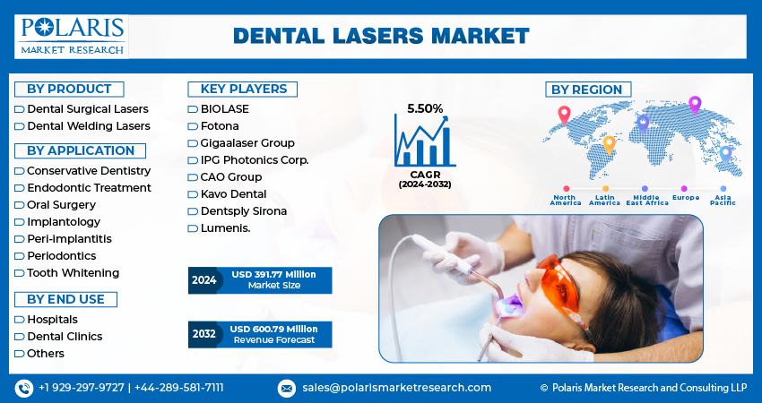 Dental Lasers Market Share